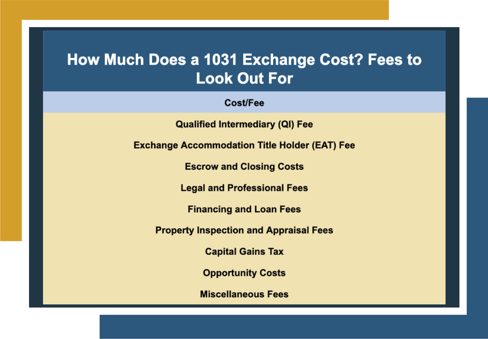 A table displaying the associated costs of a 1031 exchange including QI fees, EAT fees, escrow and closing costs, legal and professional fees, financing and loan fees, property inspection and appraisal fees, capital gains taxes, opportunity costs, and other miscellaneous fees