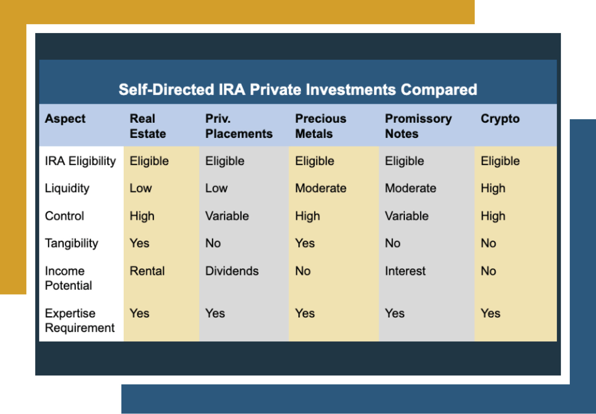 A table that compares some of the most popular self-directed IRA private investment options, including Real Estate, Priv. Placements, Precious Metals, Promissory Notes, and Cryptocurrency.