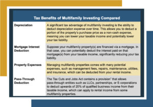 table outlining the tax benefits of multifamily investing