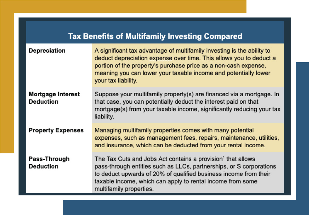 table outlining the tax benefits of multifamily investing