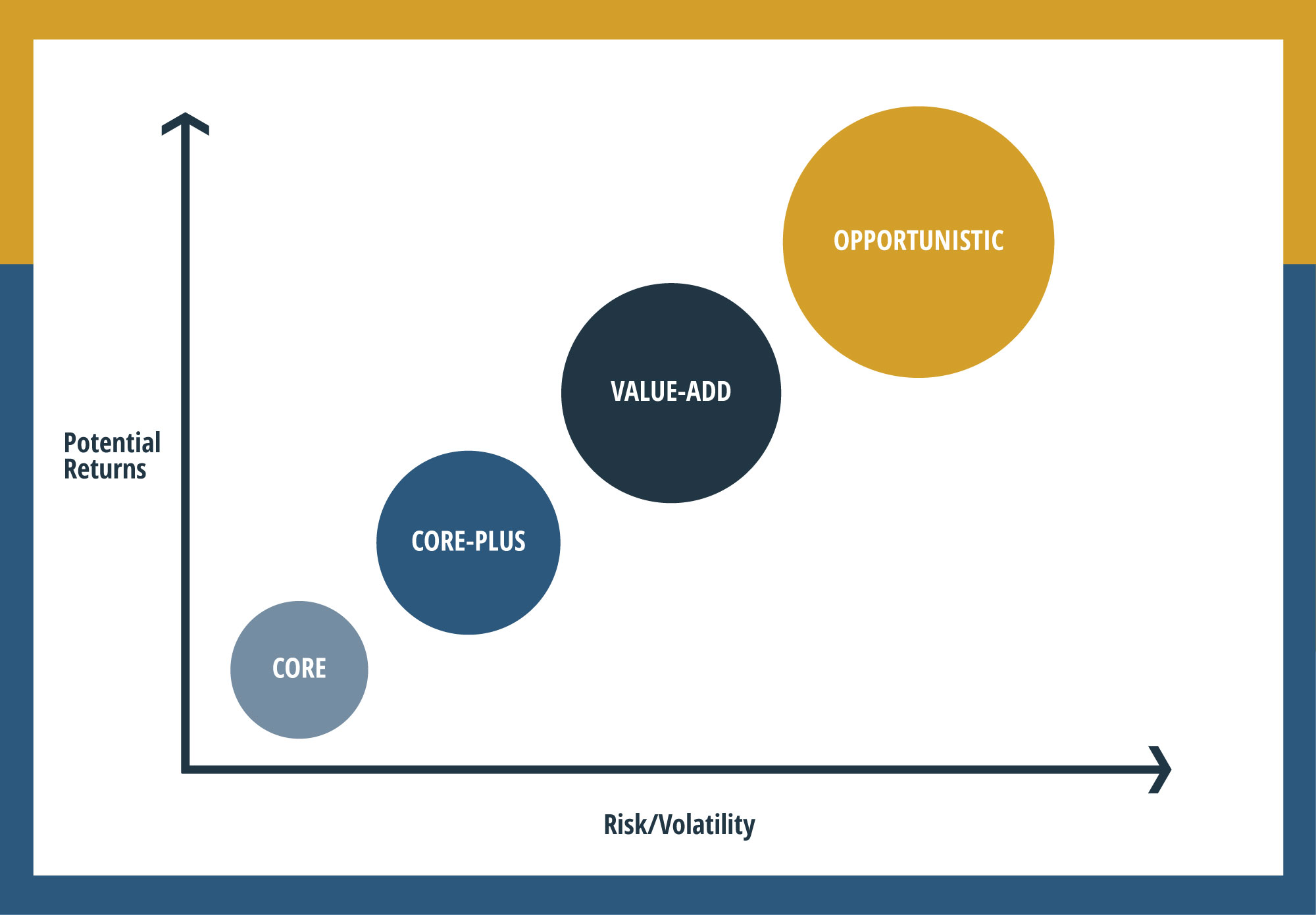 A table that lists the four different types of real estate investing strategies, which are core, core plus, value-add, and opportunistic, respectively