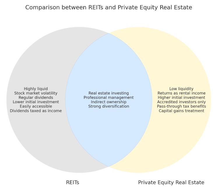 REIT vs. Private Equity